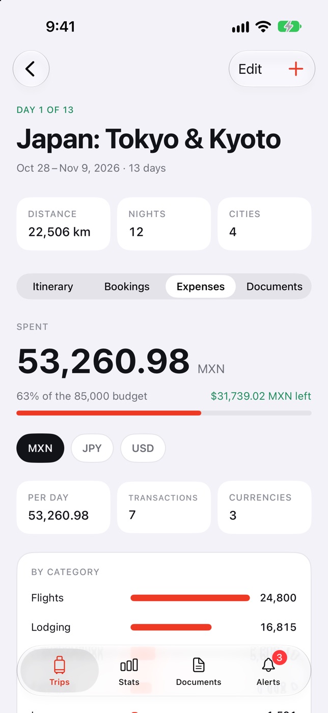 Trip expenses: 53,260 MXN spent, 63% of the budget, in pesos, yen, and dollars